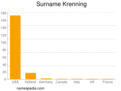 Familiennamen Krenning