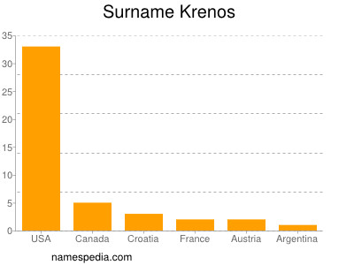 nom Krenos