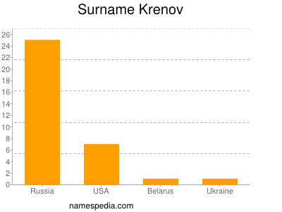 Familiennamen Krenov