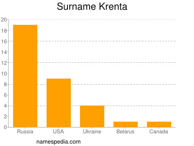 Surname Krenta