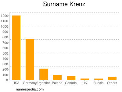 Familiennamen Krenz