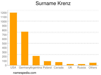 nom Krenz