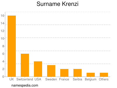 Surname Krenzi