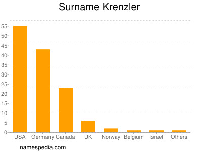 Familiennamen Krenzler