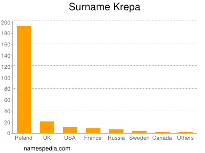 Familiennamen Krepa