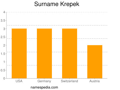 Surname Krepek
