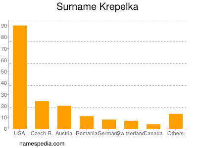 Familiennamen Krepelka