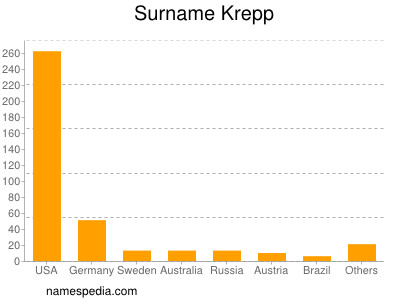 Familiennamen Krepp