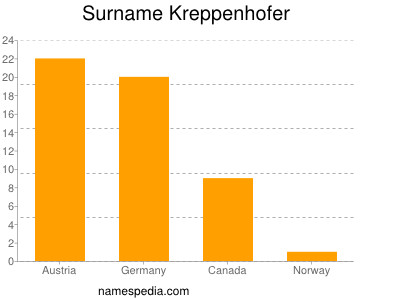 Familiennamen Kreppenhofer