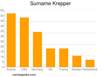 Familiennamen Krepper