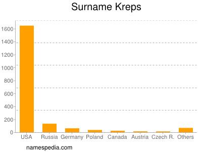 Familiennamen Kreps