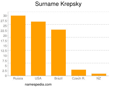 Familiennamen Krepsky