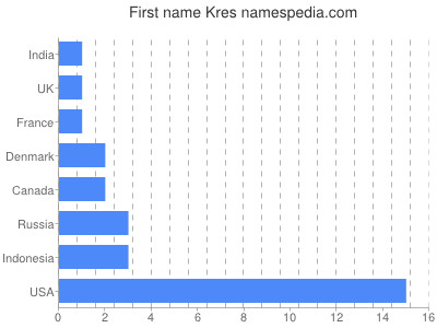 Given name Kres