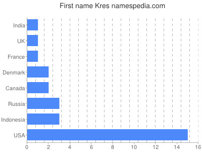Vornamen Kres