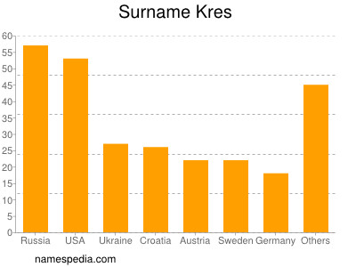 Surname Kres