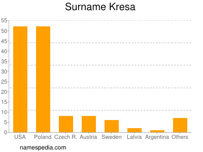 Familiennamen Kresa