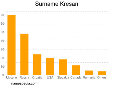 Familiennamen Kresan