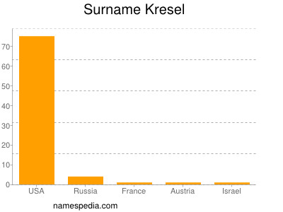 Familiennamen Kresel