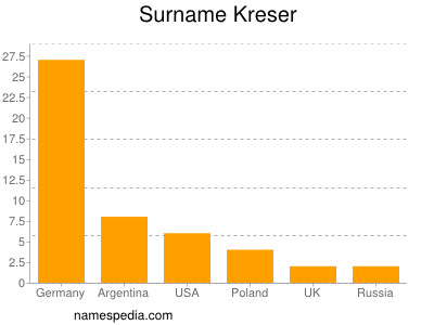 Familiennamen Kreser