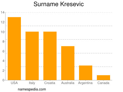 Familiennamen Kresevic