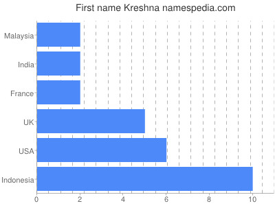 Given name Kreshna