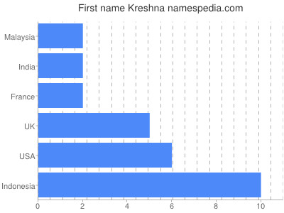 prenom Kreshna