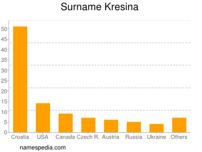 Familiennamen Kresina