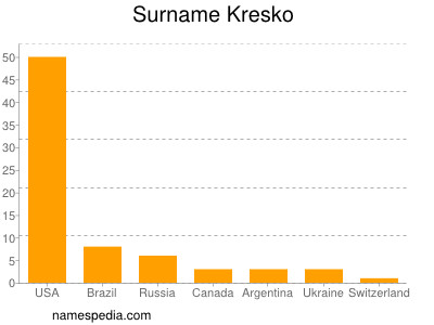 Familiennamen Kresko