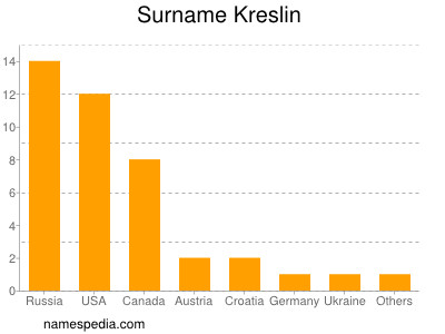 Familiennamen Kreslin