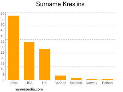 Familiennamen Kreslins