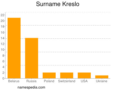 Familiennamen Kreslo