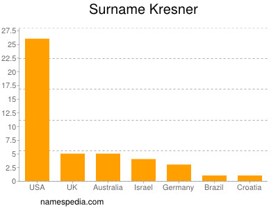 Familiennamen Kresner