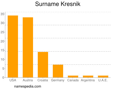 Surname Kresnik