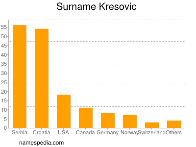 Familiennamen Kresovic