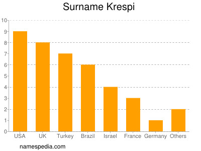 Surname Krespi