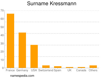 Surname Kressmann
