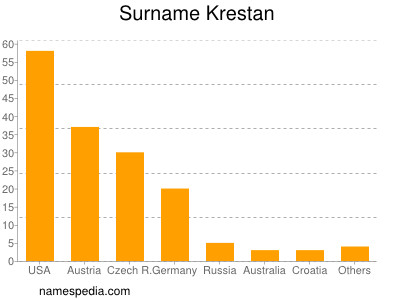 Surname Krestan