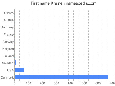 prenom Kresten