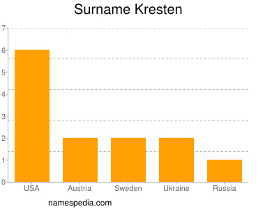 Familiennamen Kresten