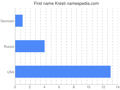 Given name Kresti
