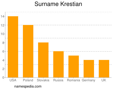 Familiennamen Krestian