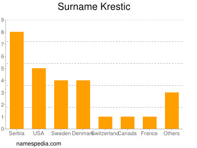 Familiennamen Krestic