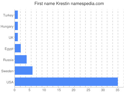 Vornamen Krestin