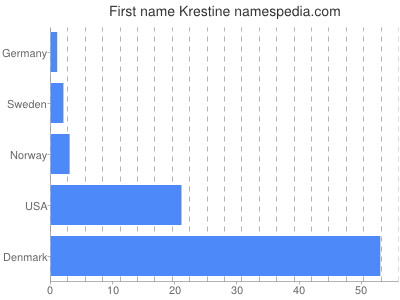 prenom Krestine