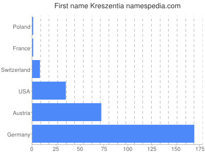 prenom Kreszentia