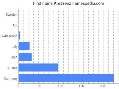 Vornamen Kreszenz