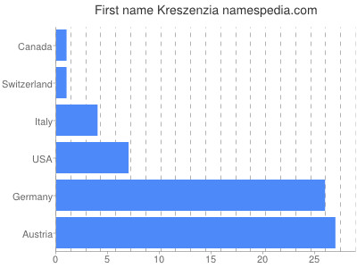 prenom Kreszenzia