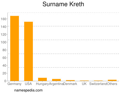 Familiennamen Kreth