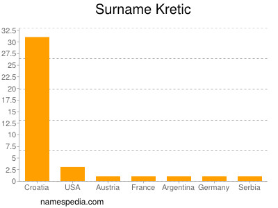 Familiennamen Kretic