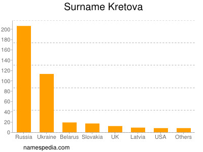 Familiennamen Kretova